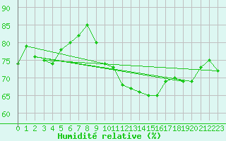 Courbe de l'humidit relative pour Chivenor