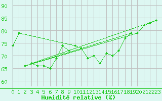 Courbe de l'humidit relative pour Chasseral (Sw)