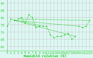 Courbe de l'humidit relative pour Loch Glascanoch