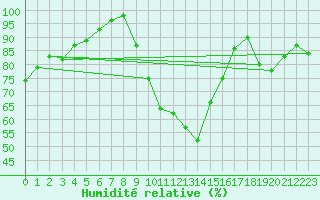 Courbe de l'humidit relative pour Chteaudun (28)