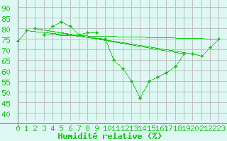 Courbe de l'humidit relative pour Plaffeien-Oberschrot