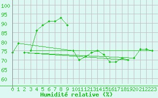 Courbe de l'humidit relative pour Nangis (77)