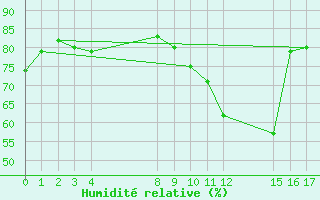 Courbe de l'humidit relative pour le bateau EUCFR03