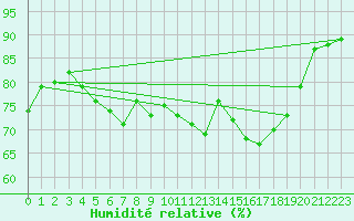 Courbe de l'humidit relative pour Naimakka