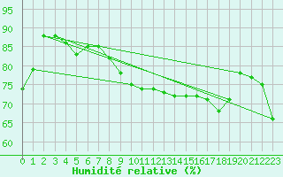 Courbe de l'humidit relative pour Gibraltar (UK)