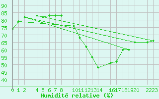 Courbe de l'humidit relative pour Trujillo