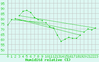 Courbe de l'humidit relative pour La Rochelle - Aerodrome (17)