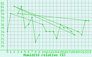 Courbe de l'humidit relative pour Saint Catherine's Point