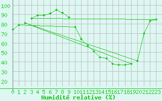Courbe de l'humidit relative pour Bordeaux (33)