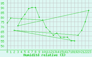 Courbe de l'humidit relative pour Colmar (68)