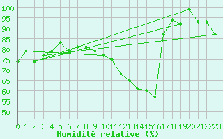 Courbe de l'humidit relative pour Metz (57)