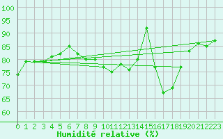 Courbe de l'humidit relative pour Pyhajarvi Ol Ojakyla