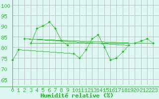 Courbe de l'humidit relative pour Trelly (50)