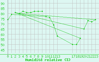 Courbe de l'humidit relative pour Caratinga