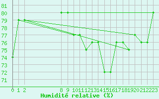Courbe de l'humidit relative pour Amiens - Dury (80)