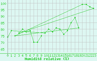 Courbe de l'humidit relative pour Alpinzentrum Rudolfshuette