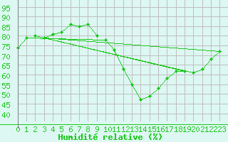 Courbe de l'humidit relative pour Manschnow