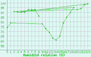 Courbe de l'humidit relative pour Aigen Im Ennstal