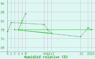 Courbe de l'humidit relative pour Marseille - Saint-Loup (13)