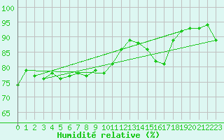 Courbe de l'humidit relative pour La Poblachuela (Esp)