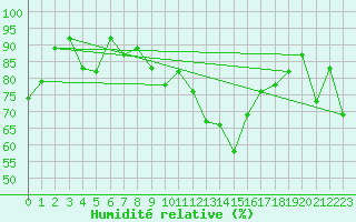 Courbe de l'humidit relative pour Talarn