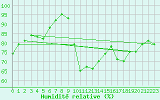 Courbe de l'humidit relative pour Liebenburg-Othfresen