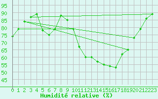 Courbe de l'humidit relative pour Gignac (34)