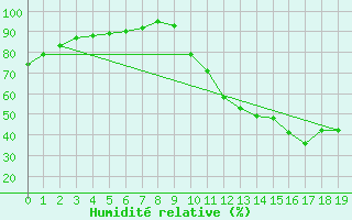 Courbe de l'humidit relative pour Sandillon (45)