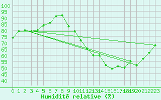 Courbe de l'humidit relative pour Sorcy-Bauthmont (08)