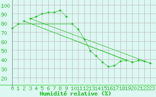 Courbe de l'humidit relative pour Nancy - Ochey (54)
