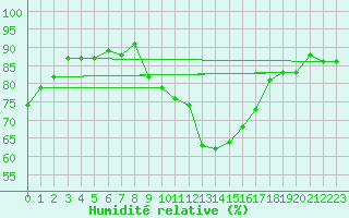 Courbe de l'humidit relative pour Xert / Chert (Esp)