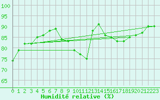 Courbe de l'humidit relative pour Saint-Germain-le-Guillaume (53)