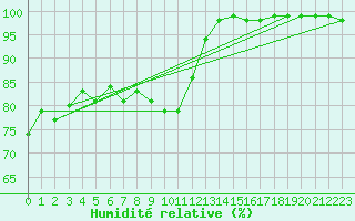 Courbe de l'humidit relative pour Porvoo Kilpilahti