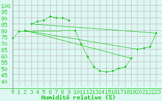 Courbe de l'humidit relative pour Le Bourget (93)