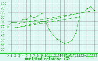 Courbe de l'humidit relative pour Colmar (68)
