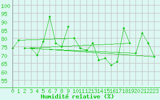 Courbe de l'humidit relative pour Jan Mayen