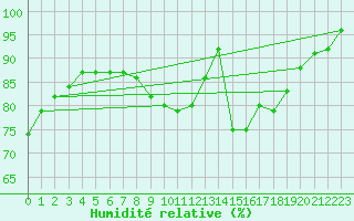 Courbe de l'humidit relative pour Sarzeau (56)