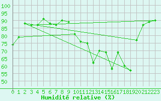Courbe de l'humidit relative pour Evreux (27)