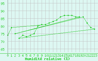 Courbe de l'humidit relative pour Minamitorishima