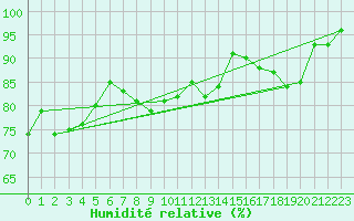 Courbe de l'humidit relative pour Feuchtwangen-Heilbronn
