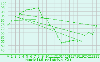 Courbe de l'humidit relative pour Grasque (13)