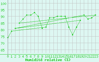 Courbe de l'humidit relative pour Humain (Be)