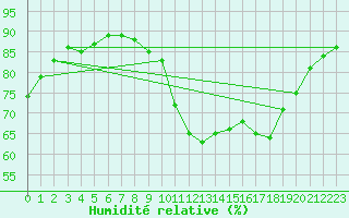 Courbe de l'humidit relative pour Pointe de Socoa (64)