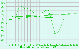 Courbe de l'humidit relative pour Munte (Be)