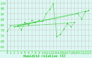 Courbe de l'humidit relative pour Moleson (Sw)