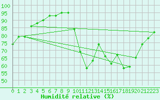 Courbe de l'humidit relative pour Mende - Chabrits (48)