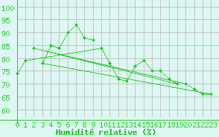 Courbe de l'humidit relative pour Heino Aws