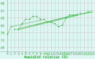 Courbe de l'humidit relative pour Evreux (27)