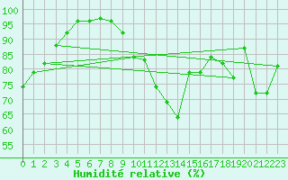 Courbe de l'humidit relative pour Meiringen