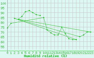 Courbe de l'humidit relative pour London / Heathrow (UK)